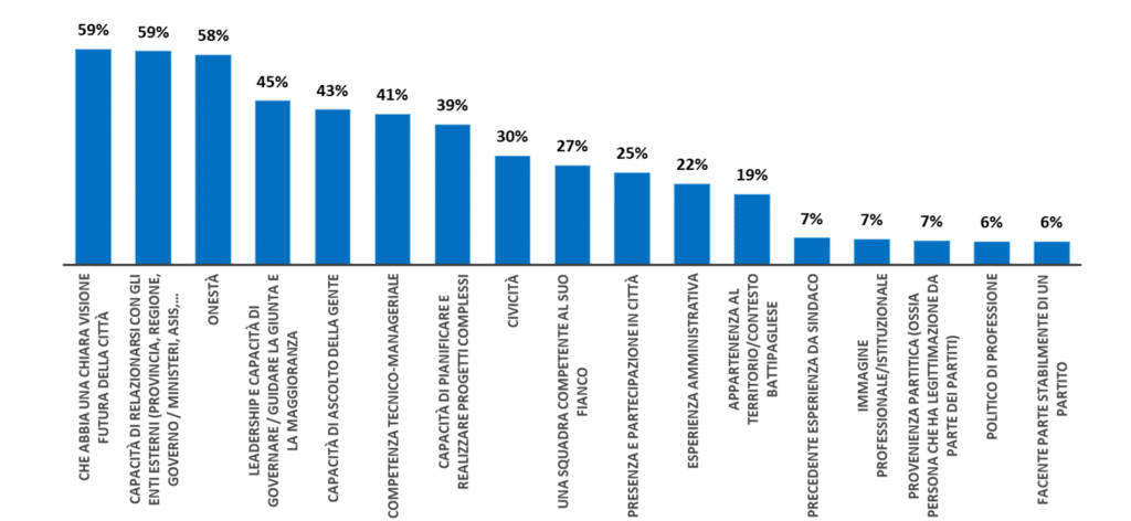 Grafico 7 - Caratteristiche del sindaco