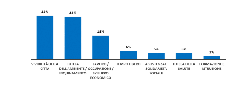 Grafico - Cosa migliorare in città