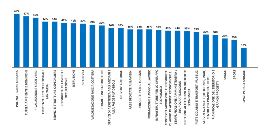 Grafico 4 - Priorità