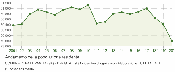 popolazione Battipaglia 50.000 abitanti