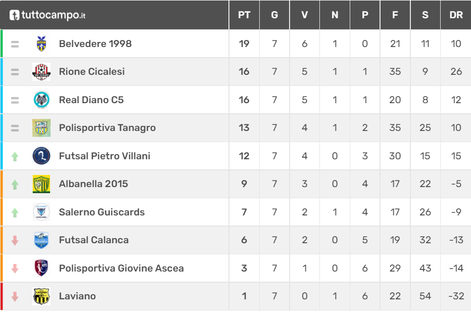 classifica girone e serie d belvedere calcio a 5