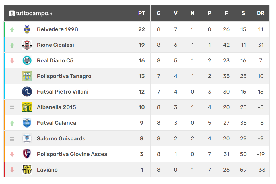 classifica calcio a 5 ottava giornata serie d girone e